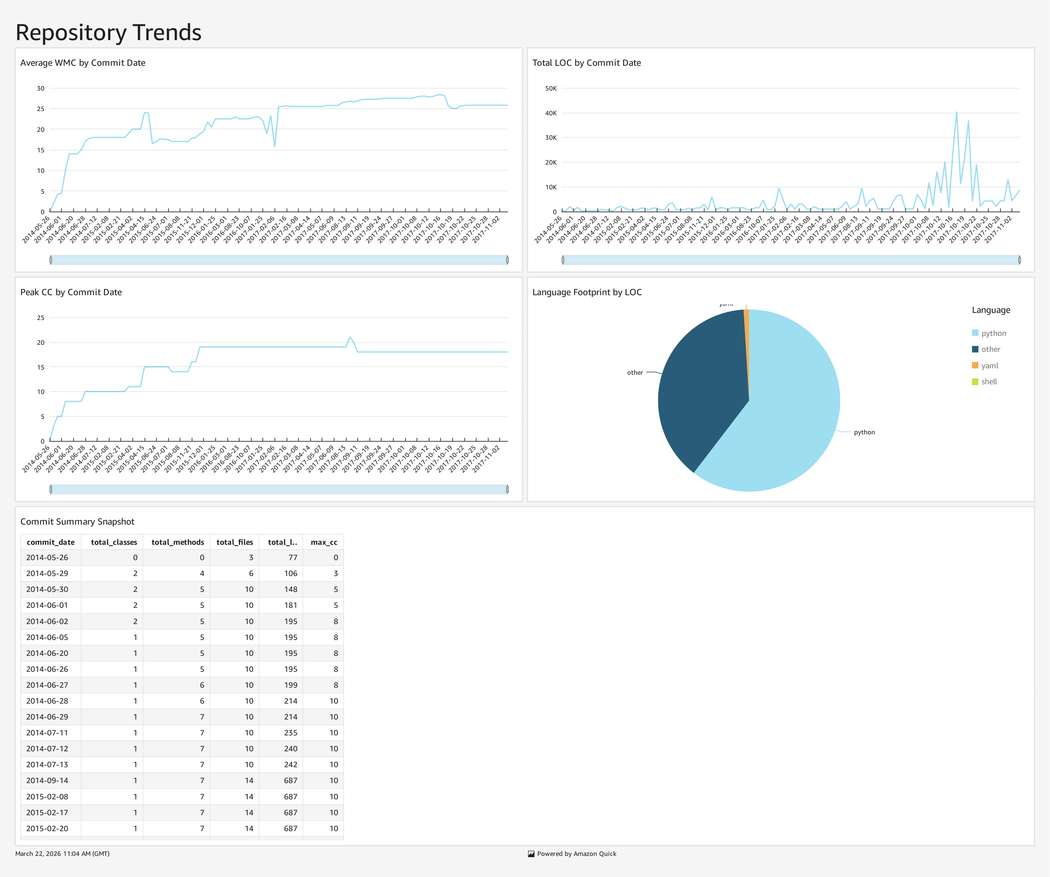 QuickSight dashboard showing CommitScope repository trends