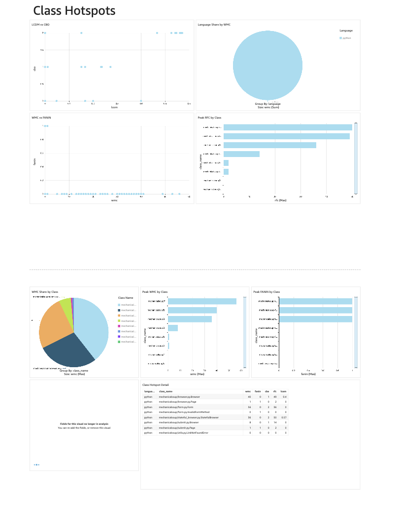 QuickSight dashboard showing CommitScope class hotspots