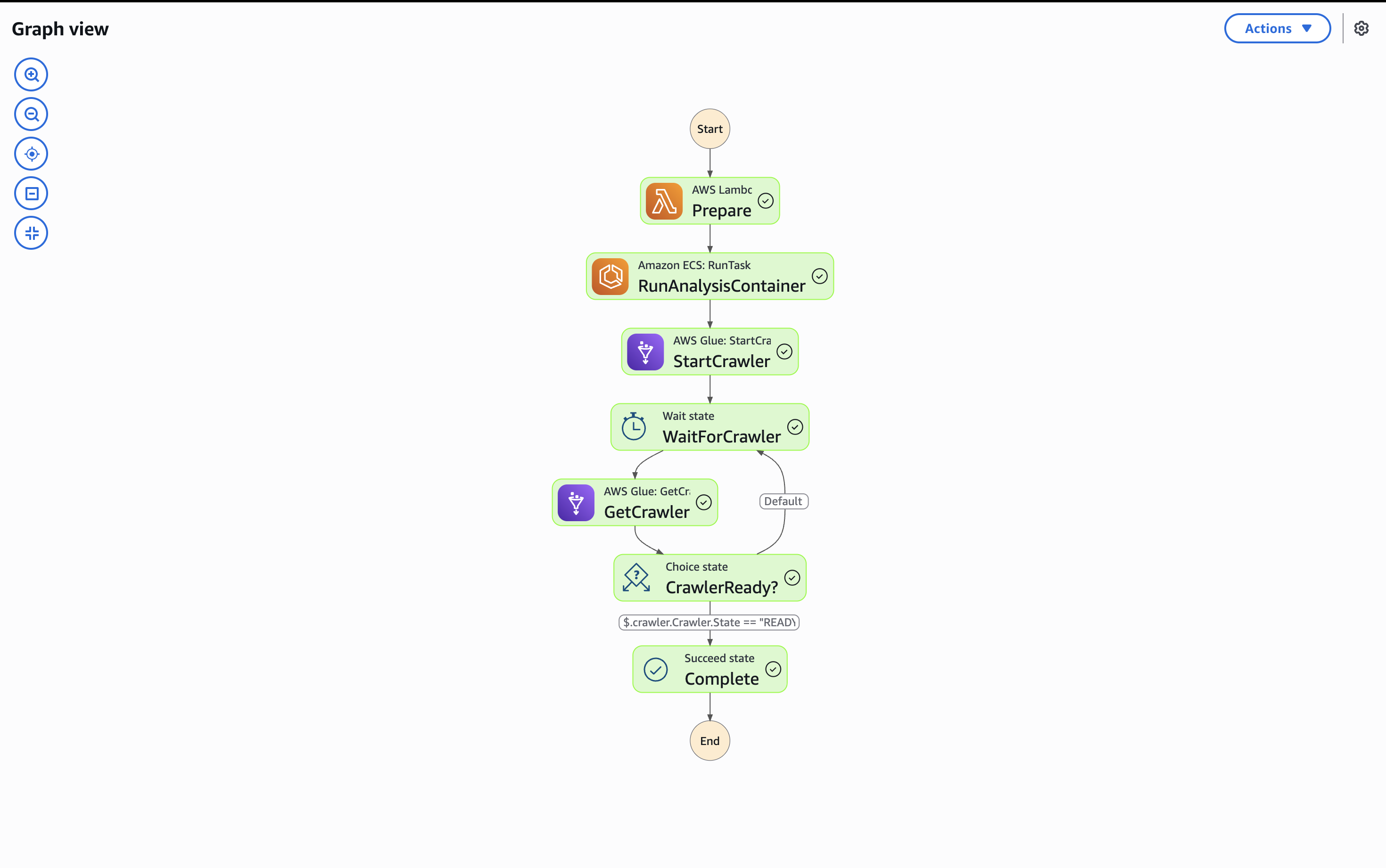 AWS Step Functions state machine graph for the CommitScope pipeline